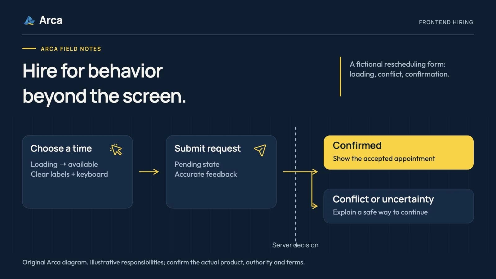 Frontend Engineer Hiring Brief: Turn Product Screens Into Acceptance Criteria
