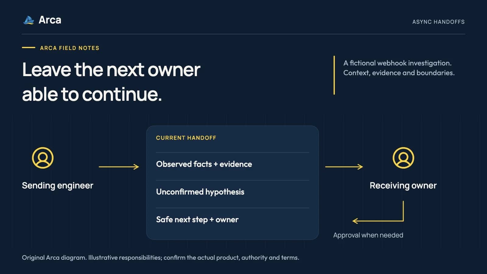 An Asynchronous Engineering Handoff Template for US–Philippines Teams