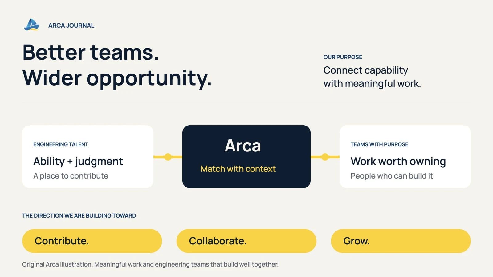 Introducing Arca: Our Vision for Engineering Talent and the Teams They Build