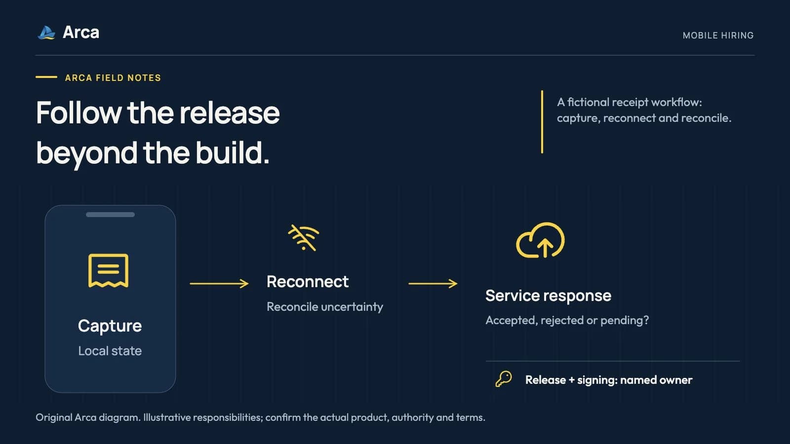 Hiring a Mobile App Developer: Check Release and Maintenance Ownership