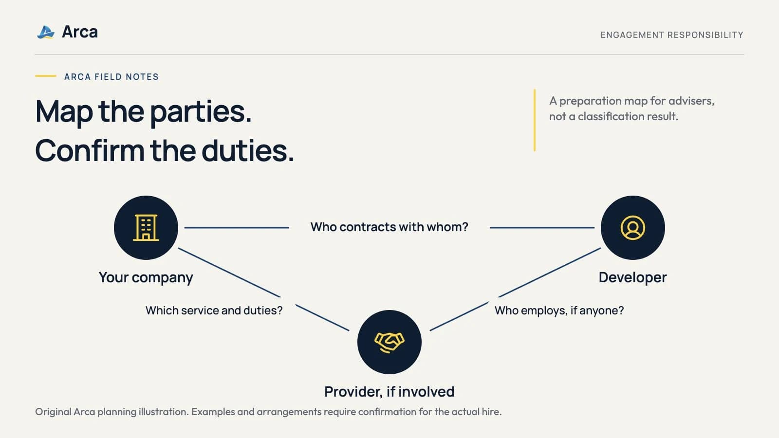 Hiring a Philippine Developer: Employee, Contractor or Provider-Supported Arrangement?