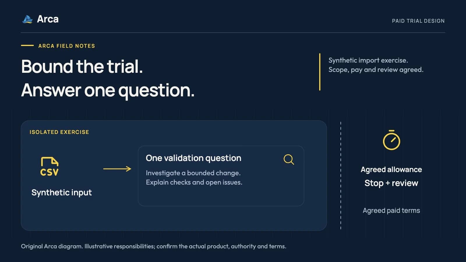 Design a Paid Developer Trial That Answers a Real Hiring Question